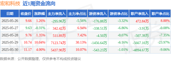 大通速配 本周盘点（5.26-5.30）：宏和科技周涨17.09%，主力资金合计净流入1.31亿元