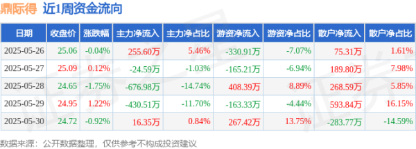 中华金配 本周盘点（5.26-5.30）：鼎际得周跌1.40%，主力资金合计净流出860.12万元